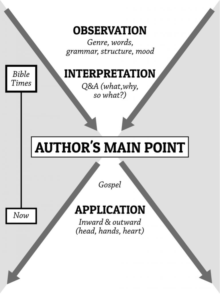 Bible Study Resources